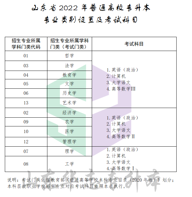 山东专升本23年的省控线和院校分数线会降低吗?