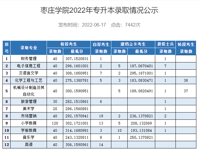 枣庄学院2022年专升本录取情况公示