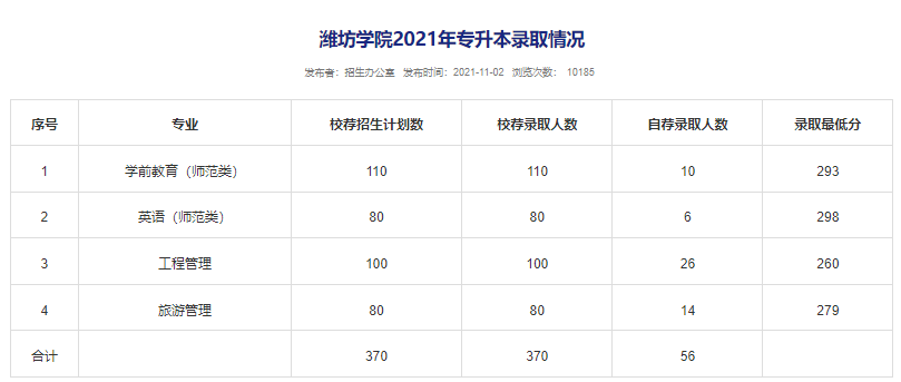 潍坊学院2021年专升本录取最低分