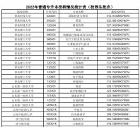 2022年山东专升本分数上涨了吗？上涨了多少？