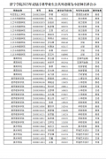 济宁学院2023年应届专科毕业生公共外语课为小语种名单公示