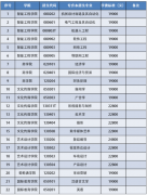 烟台科技学院2023年专升本招生拟定专业学费