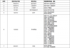 济宁医学院2023年专科升本科大赛保送生招生工作方案