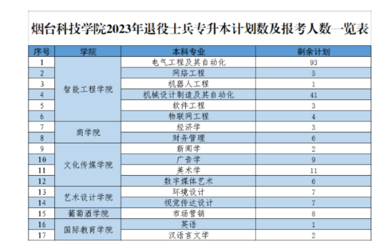 重大通知 | 烟台科技学院2023年普通专升本退役大学生士兵免试专升本征集志愿