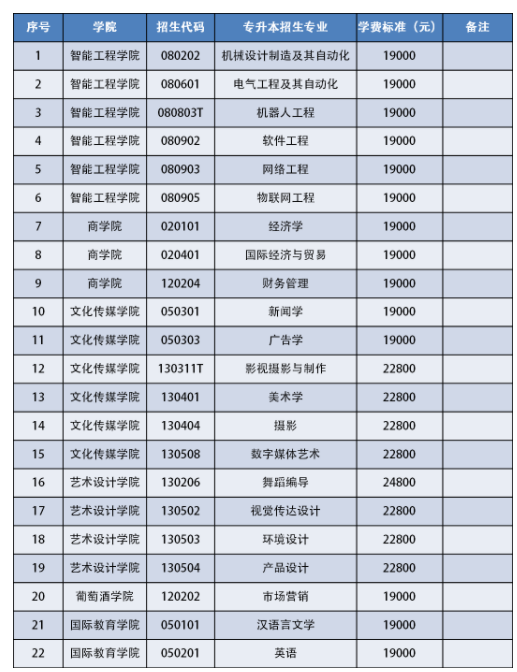 烟台科技学院2023年退役士兵专升本招生专业学费公示如下，欢迎广大考生踊跃报考!