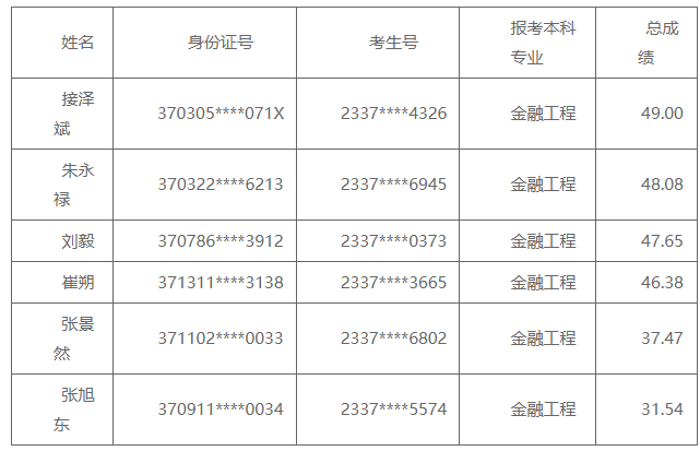 山东农业工程学院关于2023年专升本退役大学生士兵征集志愿成绩公布及复核的通知