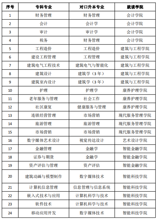 西南财经大学天府学院专升本