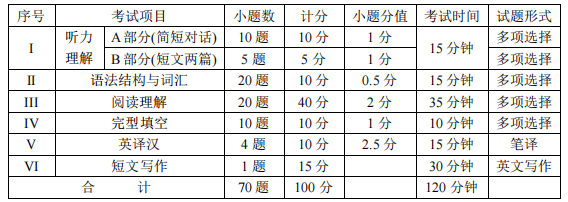 2023年四川专升本考试大纲参考