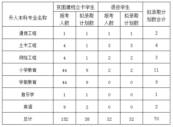 眉山职业技术学院专升本