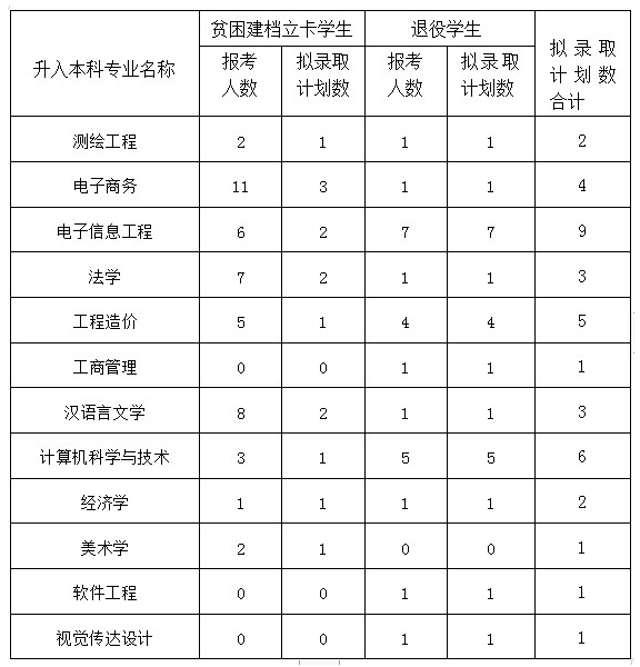 眉山职业技术学院专升本